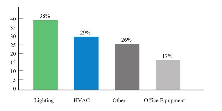 商业建筑的年用电量